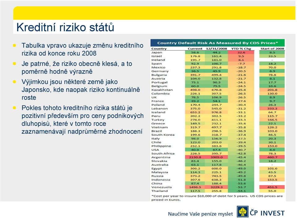 Japonsko, kde naopak riziko kontinuálně roste Pokles tohoto kreditního rizika států je