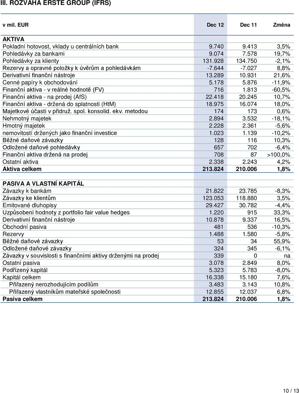 876-11,9% Finanční aktiva - v reálné hodnotě (FV) 716 1.813-60,5% Finanční aktiva - na prodej (AfS) 22.418 20.245 10,7% Finanční aktiva - držená do splatnosti (HtM) 18.975 16.