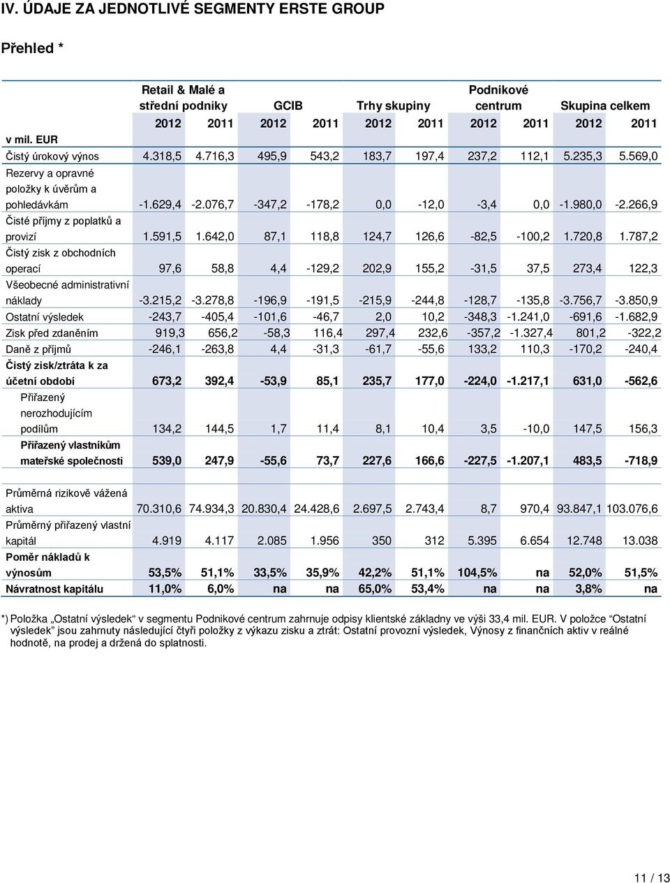 716,3 495,9 543,2 183,7 197,4 237,2 112,1 5.235,3 5.569,0 Rezervy a opravné položky k úvěrům a pohledávkám -1.629,4-2.076,7-347,2-178,2 0,0-12,0-3,4 0,0-1.980,0-2.