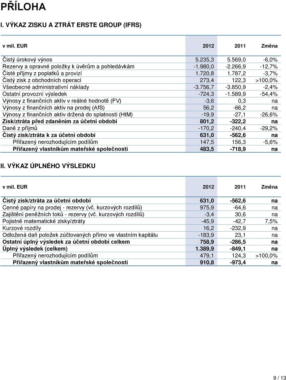 850,9-2,4% Ostatní provozní výsledek -724,3-1.