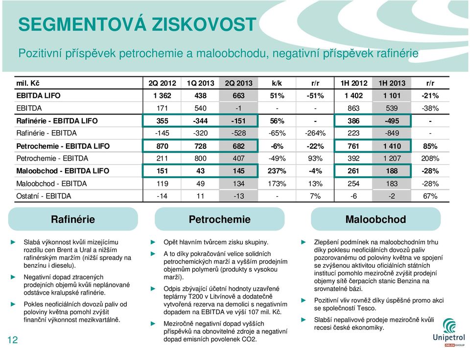 Rafinérie - EBITDA -145-320 -528-65% -264% 223-849 - Petrochemie - EBITDA LIFO 870 728 682-6% -22% 761 1 410 85% Petrochemie - EBITDA 211 800 407-49% 93% 392 1 207 208% Maloobchod - EBITDA LIFO 151