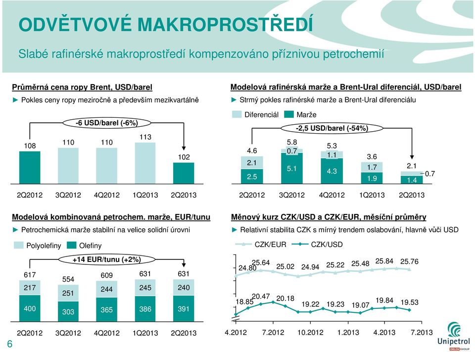 5 Marže -2,5 USD/barel (-54%) 5.8 5.3 0.7 1.1 3.6 5.1 1.7 4.3 1.9 2.1 1.4 0.7 2Q2012 3Q2012 4Q2012 1Q2013 2Q2013 2Q2012 3Q2012 4Q2012 1Q2013 2Q2013 Modelová kombinovaná petrochem.