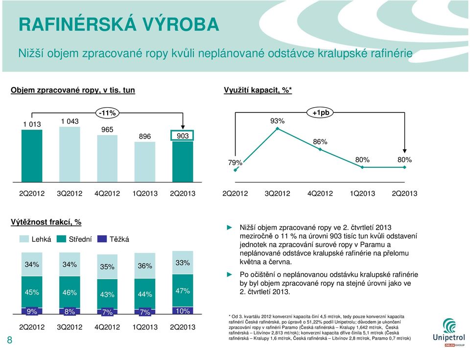 35% 43% Těžká 36% 44% 33% 47% Nižší objem zpracované ropy ve 2.