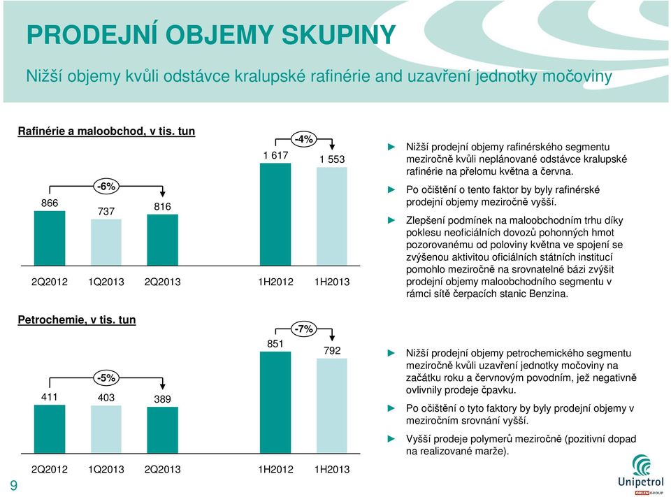 Po očištění o tento faktor by byly rafinérské prodejní objemy meziročně vyšší.