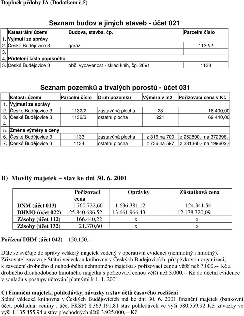 území Parcelní číslo Druh pozemku Výměra v m2 Pořizovací cena v Kč 1. Vyjmutí ze správy 2. České Budějovice 3 1132/2 zastavěná plocha 23 18 400,00 3.