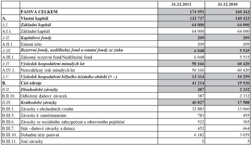 V. Výsledek hospodaení bžného úetního období (+ - ) 13 314 10 259 B. Cizí zdroje 41 214 19 920 B.II. Dlouhodobé závazky 387 2 332 B.II.10. Odložený daový závazek 387 2 332 B.III.
