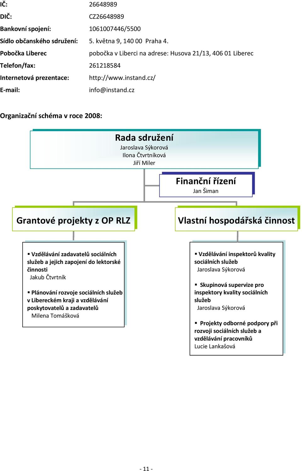 cz Organizační schéma v roce 2008: Rada sdružení Jaroslava Sýkorová Ilona Čtvrtníková Jiří Miler Finanční řízení Jan Šiman Grantové projekty z OP RLZ Vlastní hospodářská činnost Vzdělávání zadavatelů