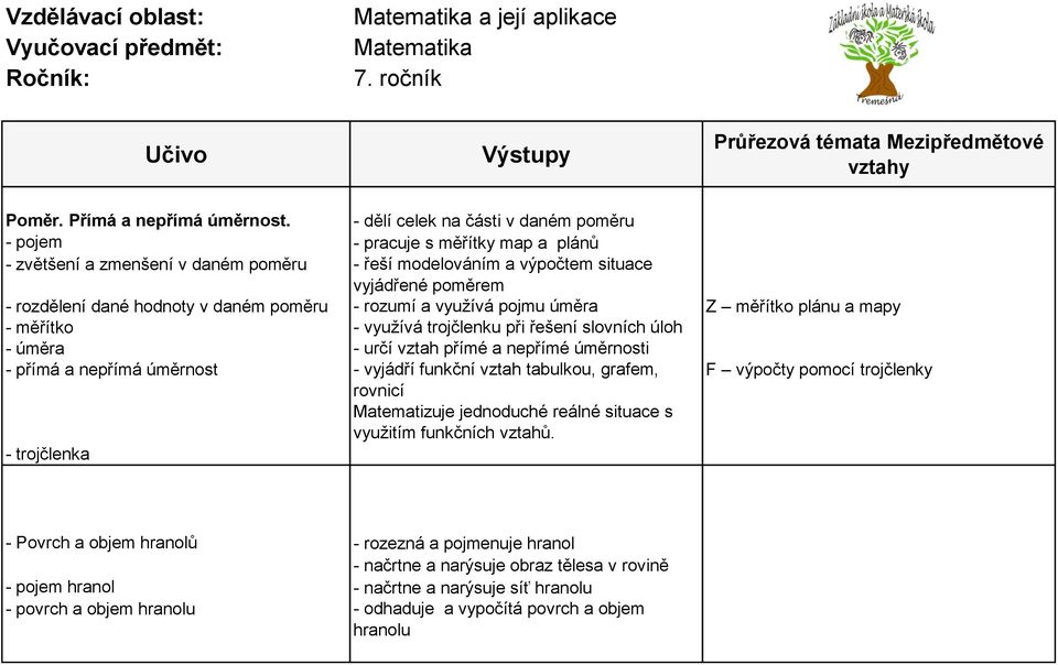 daném poměru - rozumí a využívá pojmu úměra Z měřítko plánu a mapy - měřítko - využívá trojčlenku při řešení slovních úloh - úměra - určí vztah přímé a nepřímé úměrnosti - přímá a nepřímá úměrnost -