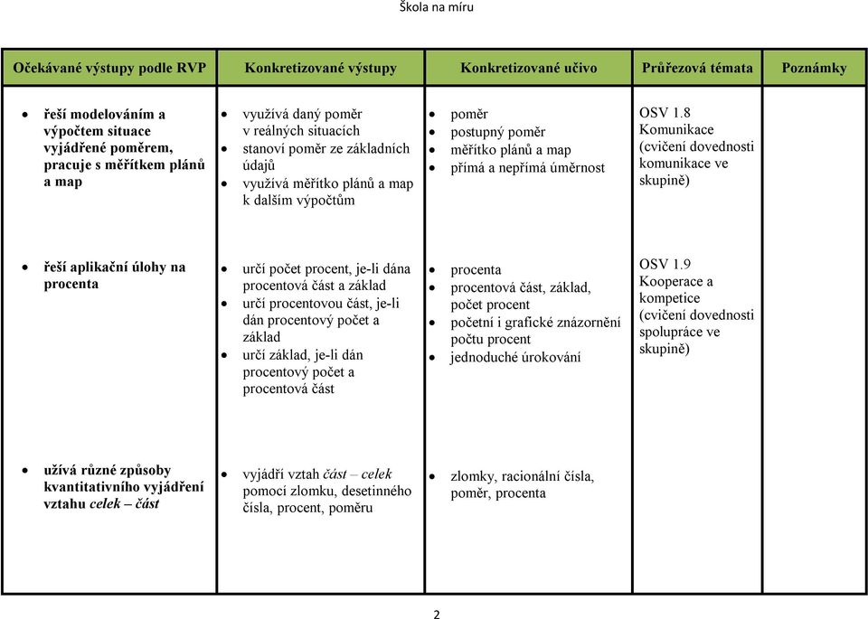 8 Komunikace (cvičení dovednosti komunikace ve skupině) řeší aplikační úlohy na procenta určí počet procent, je-li dána procentová část a základ určí procentovou část, je-li dán procentový počet a