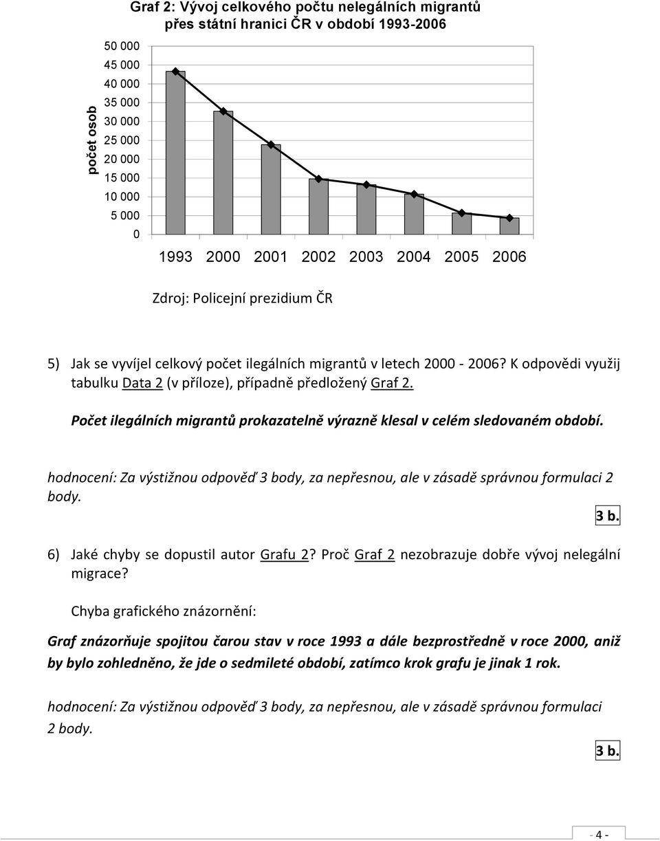 Počet ilegálních migrantů prokazatelně výrazně klesal v celém sledovaném období. hodnocení: Za výstižnou odpověď 3 body, za nepřesnou, ale v zásadě správnou formulaci 2 body.