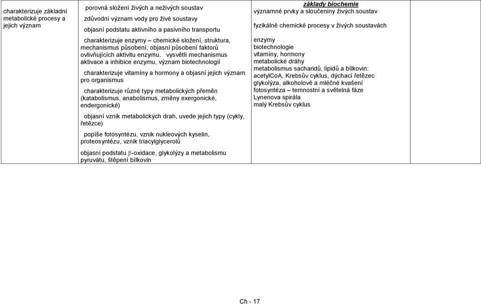 charakterizuje vitamíny a hormony a objasní jejich význam pro organismus charakterizuje různé typy metabolických přeměn (katabolismus, anabolismus, změny exergonické, endergonické) objasní vznik