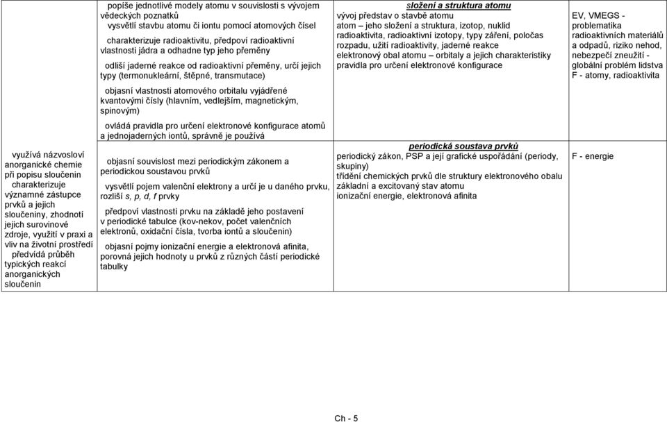 složení a struktura, izotop, nuklid radioaktivita, radioaktivní izotopy, typy záření, poločas rozpadu, užití radioaktivity, jaderné reakce elektronový obal atomu orbitaly a jejich charakteristiky