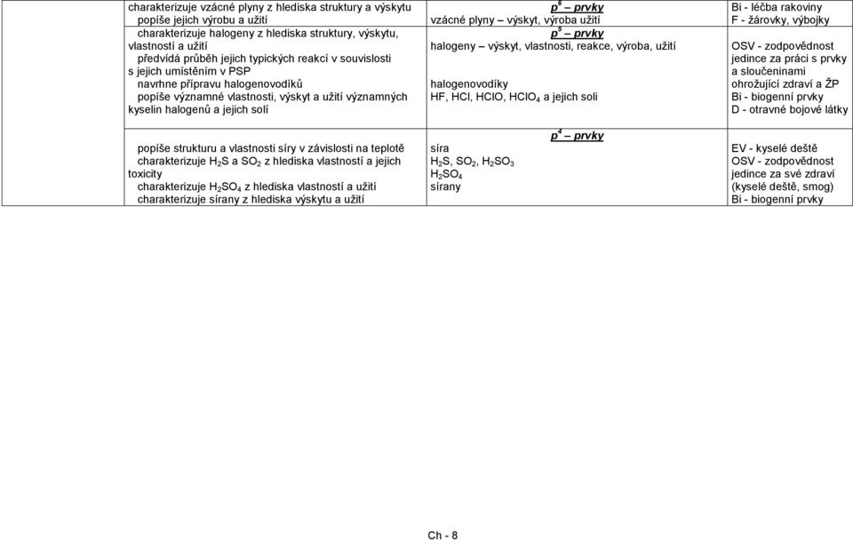 výroba užití p 5 prvky halogeny výskyt, vlastnosti, reakce, výroba, užití halogenovodíky HF, HCl, HClO, HClO 4 a jejich soli Bi - léčba rakoviny F - žárovky, výbojky OSV - zodpovědnost jedince za