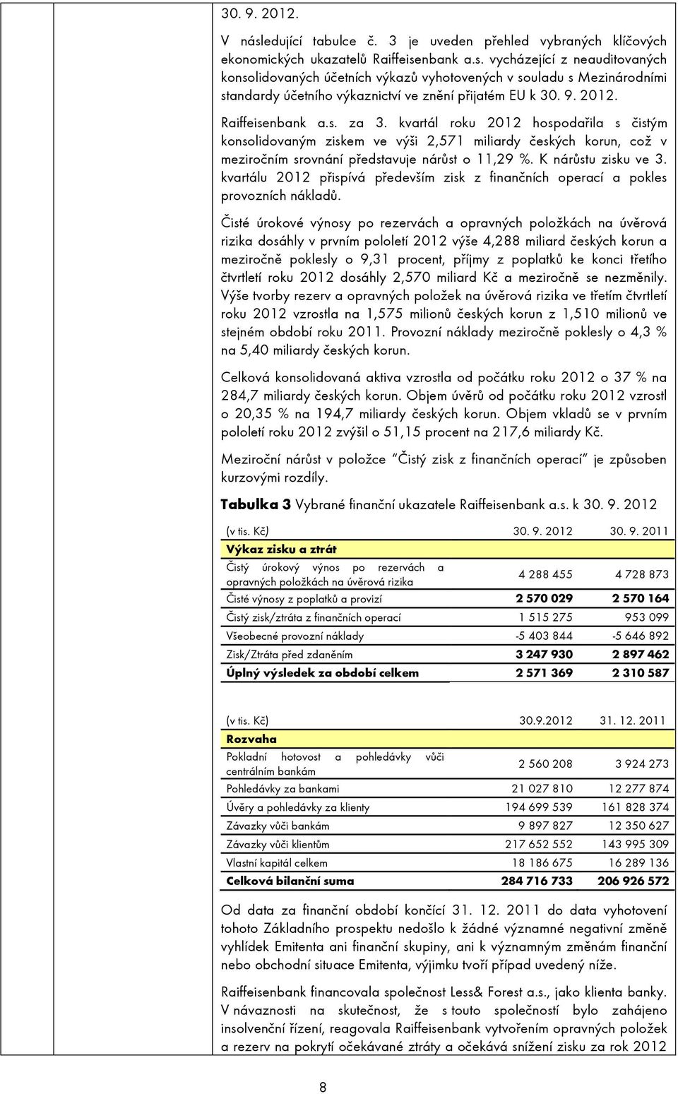 K nárůstu zisku ve 3. kvartálu 2012 přispívá především zisk z finančních operací a pokles provozních nákladů.