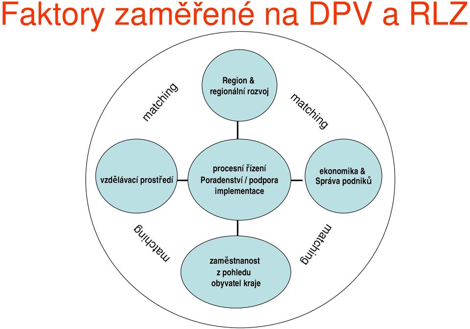 řízení Poradenství / podpora implementace ekonomika &