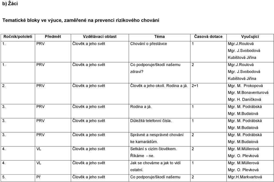 Rodina a já. 2+1 Mgr. M. Prokopová Mgr. M.Bonaventurová Mgr. H. Daníčková 3. PRV Člověk a jeho svět Rodina a já. 1 Mgr. M. Podrábská Mgr. M.Budaiová 3. PRV Člověk a jeho svět Důležitá telefonní čísla.