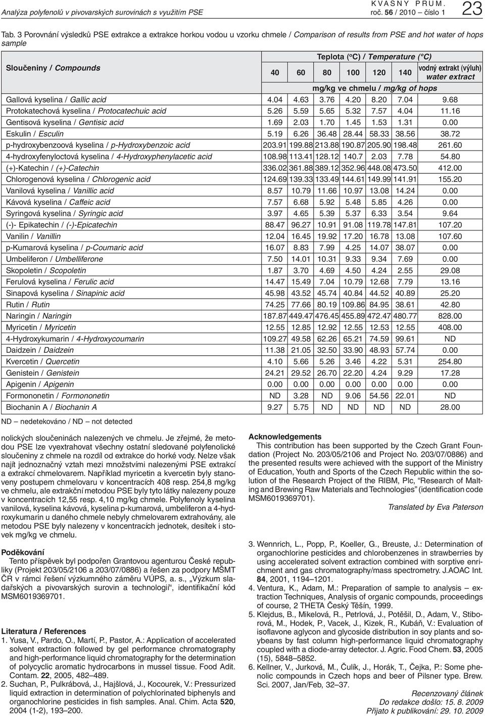 extrakt (výluh) 4 6 8 1 12 14 water extract ve chmelu / of hops Gallová kyselina / Gallic acid 4.4 4.63 3.76 4.2 8.2 7.4 9.68 Protokatechová kyselina / Protocatechuic acid.26.9.6.32 7.7 4.4 11.