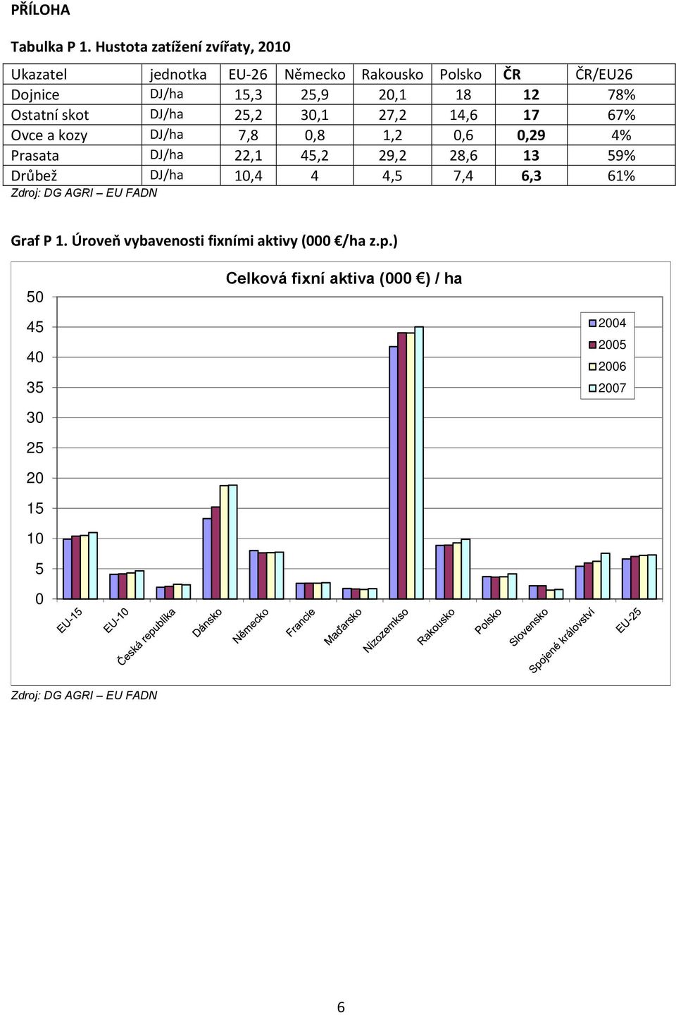 78% Ostatní skot DJ/ha 25,2 30,1 27,2 14,6 17 67% Ovce a kozy DJ/ha 7,8 0,8 1,2 0,6 0,29 4% Prasata DJ/ha 22,1 45,2 29,2 28,6