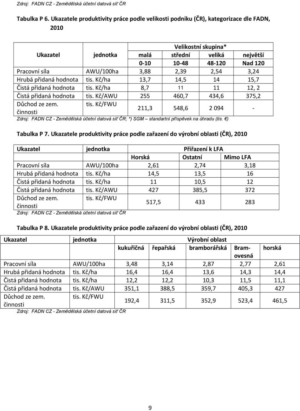 AWU/100ha 3,88 2,39 2,54 3,24 Hrubá přidaná hodnota tis. Kč/ha 13,7 14,5 14 15,7 Čistá přidaná hodnota tis. Kč/ha 8,7 11 11 12, 2 Čistá přidaná hodnota tis. Kč/AWU 255 460,7 434,6 375,2 Důchod ze zem.