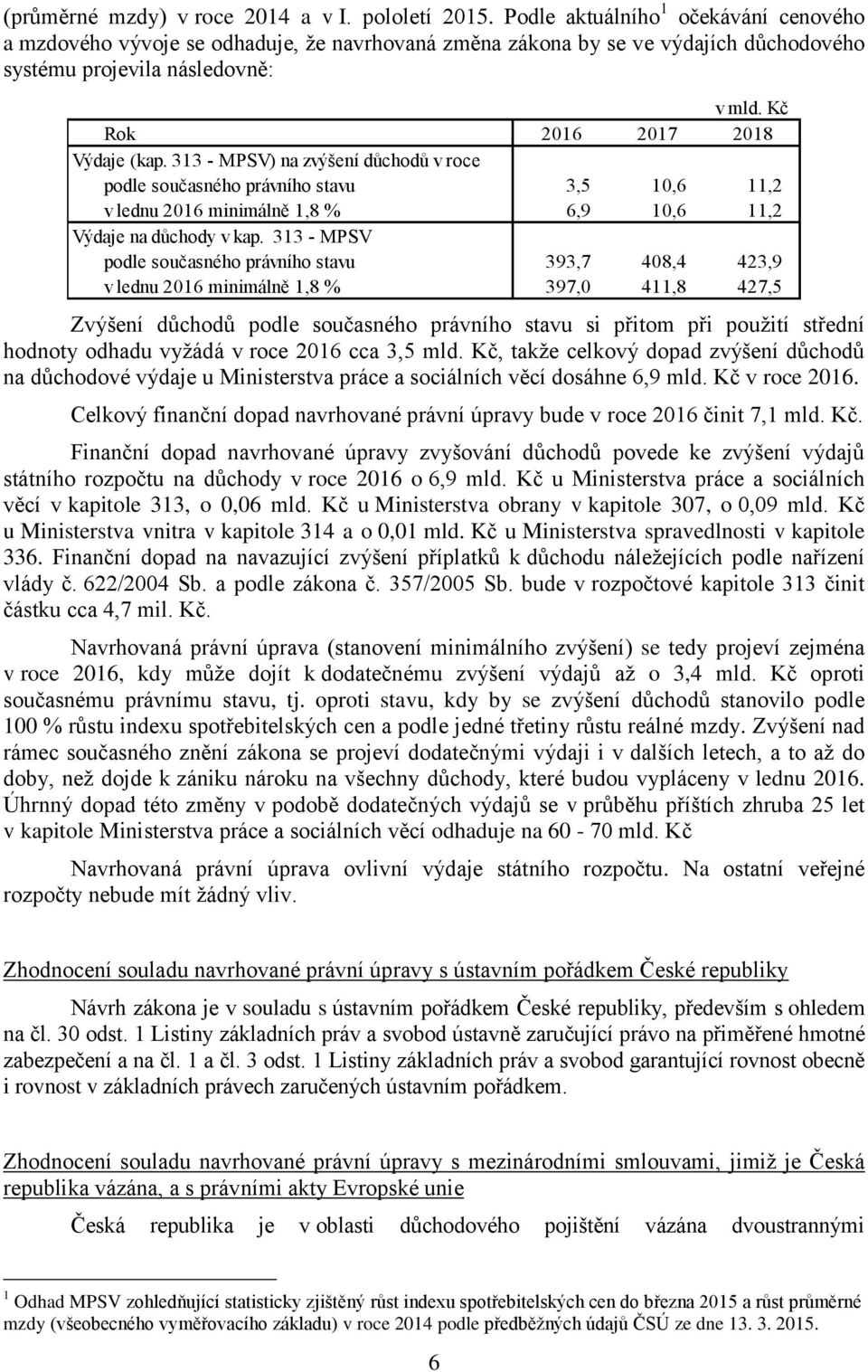 313 - MPSV) na zvýšení důchodů v roce podle současného právního stavu 3,5 10,6 11,2 v lednu 2016 minimálně 1,8 % 6,9 10,6 11,2 Výdaje na důchody v kap.