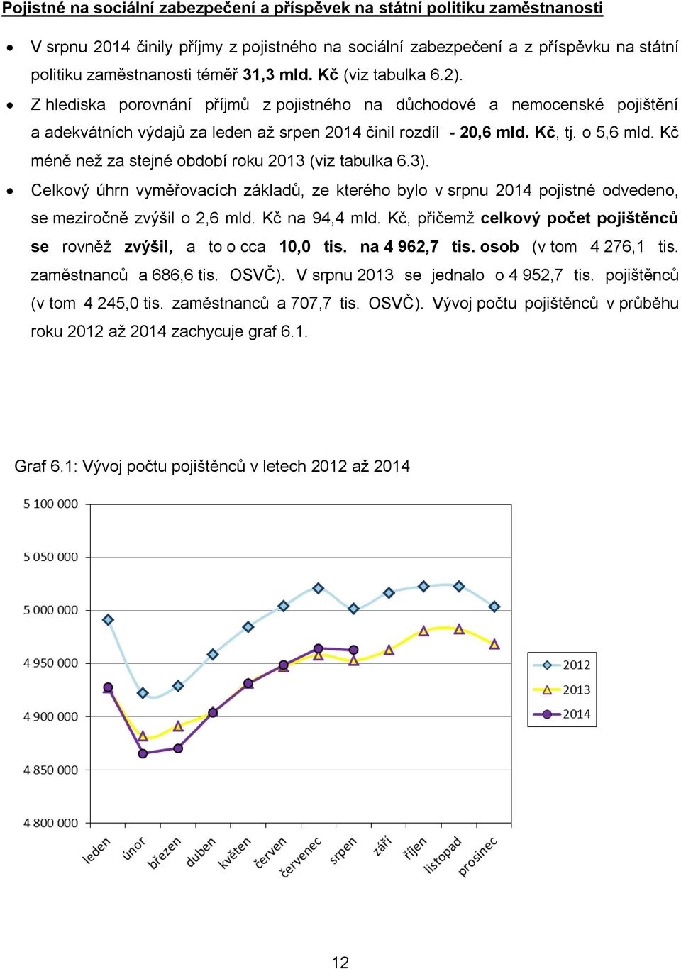 Kč méně než za stejné období roku 2013 (viz tabulka 6.3). Celkový úhrn vyměřovacích základů, ze kterého bylo v srpnu 2014 pojistné odvedeno, se meziročně zvýšil o 2,6 mld. Kč na 94,4 mld.