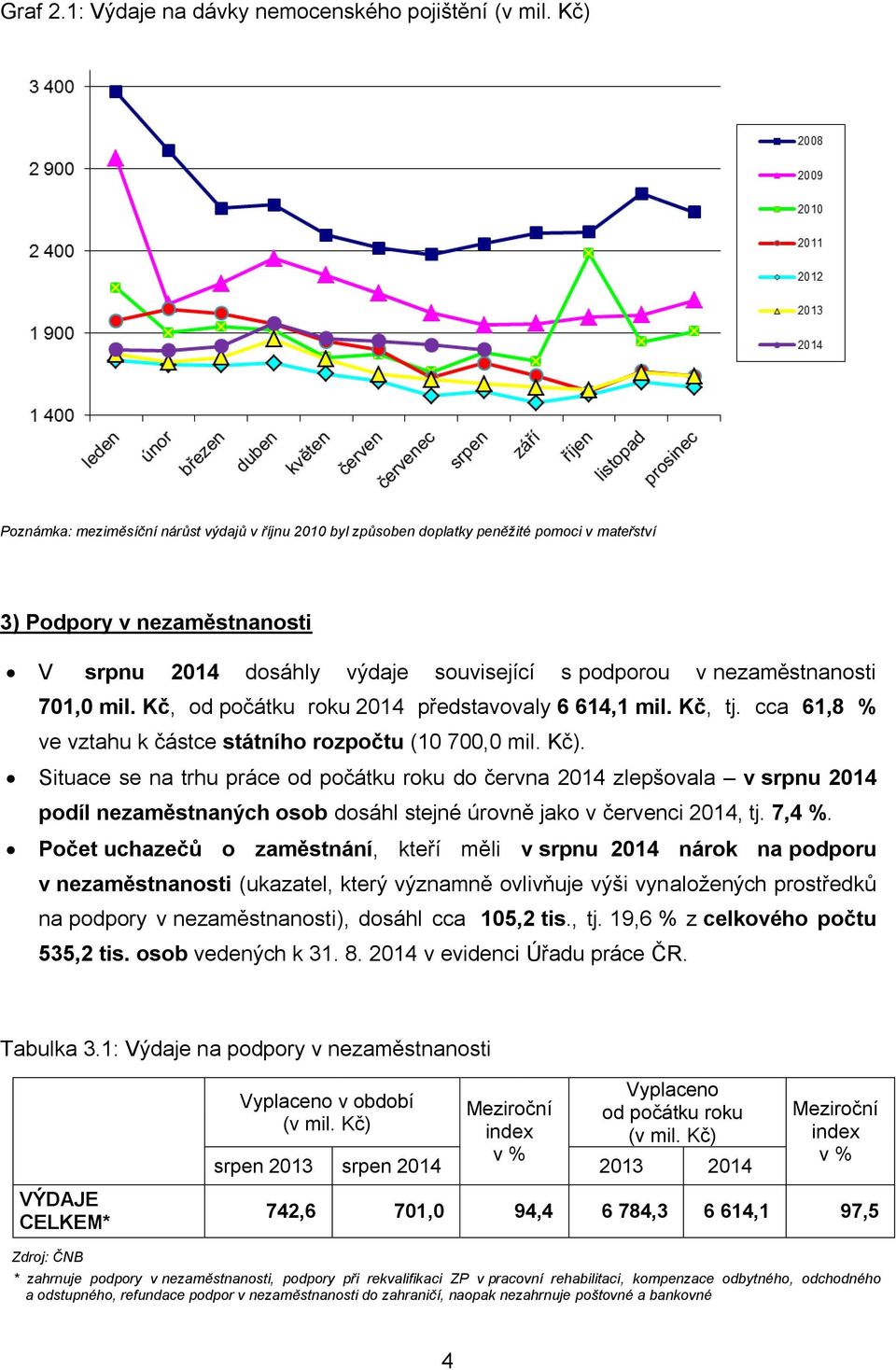 související s podporou v nezaměstnanosti 701,0 mil. Kč, od počátku roku 2014 představovaly 6 614,1 mil. Kč, tj. cca 61,8 % ve vztahu k částce státního rozpočtu (10 700,0 mil. Kč).
