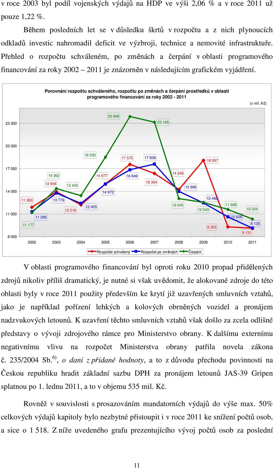 Přehled o rozpočtu schváleném, po změnách a čerpání v oblasti programového financování za roky 2002 2011 je znázorněn v následujícím grafickém vyjádření.