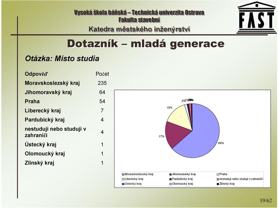 Ústecký kraj Olomoucký kraj Zlínský kraj Počet 235 64 54 7 4 4 1 1 1 17% 15% 2%1%1%0% 64%  Ústecký kraj Olomoucký