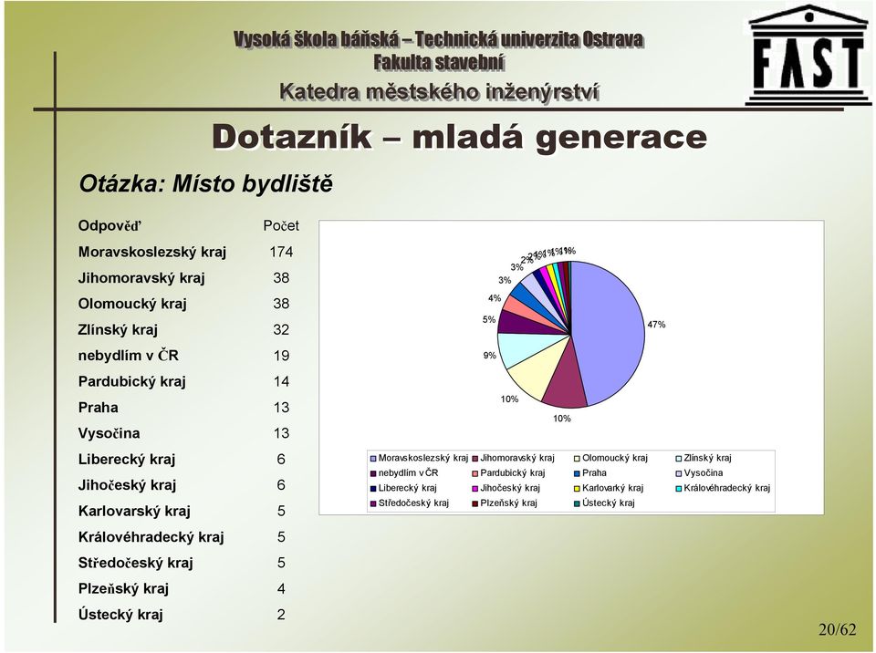 kraj Karlovarský kraj 6 6 5 Moravskoslezský kraj Jihomoravský kraj Olomoucký kraj Zlínský kraj nebydlím v ČR Pardubický kraj Praha Vysočina Liberecký kraj