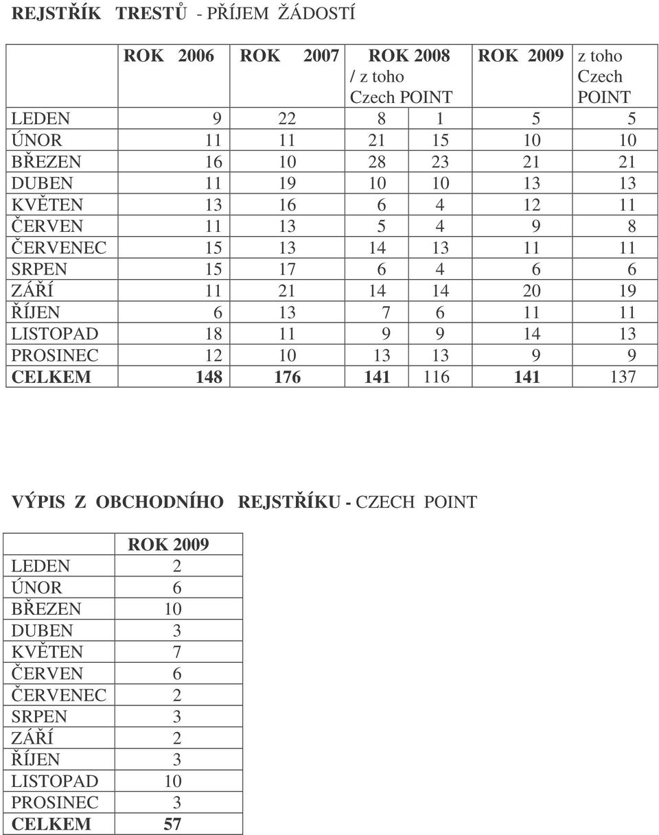 ZÁÍ 11 21 14 14 20 19 ÍJEN 6 13 7 6 11 11 LISTOPAD 18 11 9 9 14 13 PROSINEC 12 10 13 13 9 9 CELKEM 148 176 141 116 141 137 VÝPIS Z OBCHODNÍHO