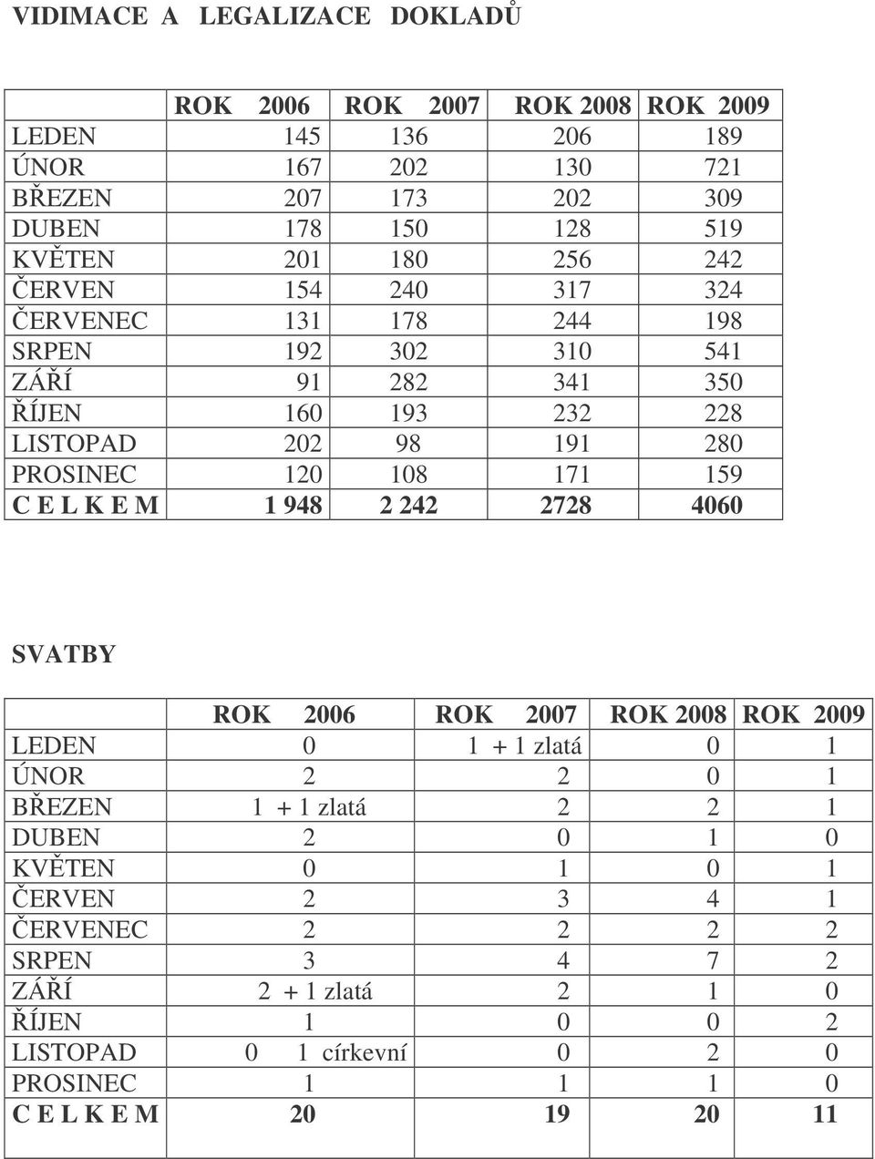 171 159 C E L K E M 1 948 2 242 2728 4060 SVATBY ROK 2006 ROK 2007 ROK 2008 ROK 2009 LEDEN 0 1 zlatá1 + 1 zlatá 0 1 ÚNOR 2 2 0 1 BEZEN 1 + 1 zlatá 2 2 1 DUBEN 2 0