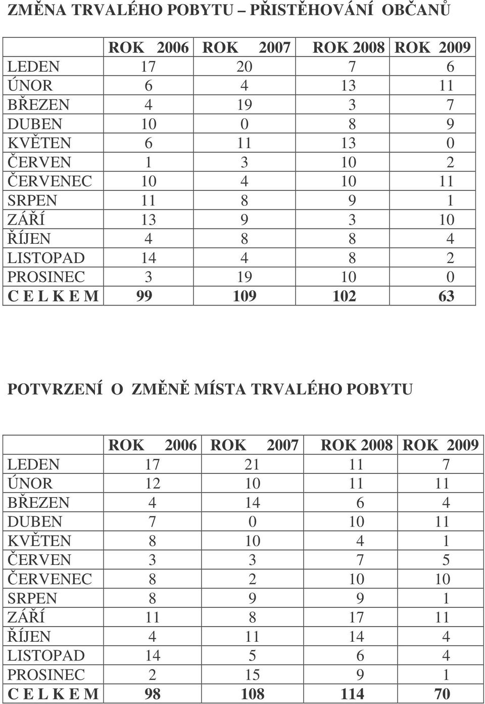 POTVRZENÍ O ZMN MÍSTA TRVALÉHO POBYTU ROK 2006 ROK 2007 ROK 2008 ROK 2009 LEDEN 17 21 11 7 ÚNOR 12 10 11 11 BEZEN 4 14 6 4 DUBEN 7 0 10 11 KVTEN