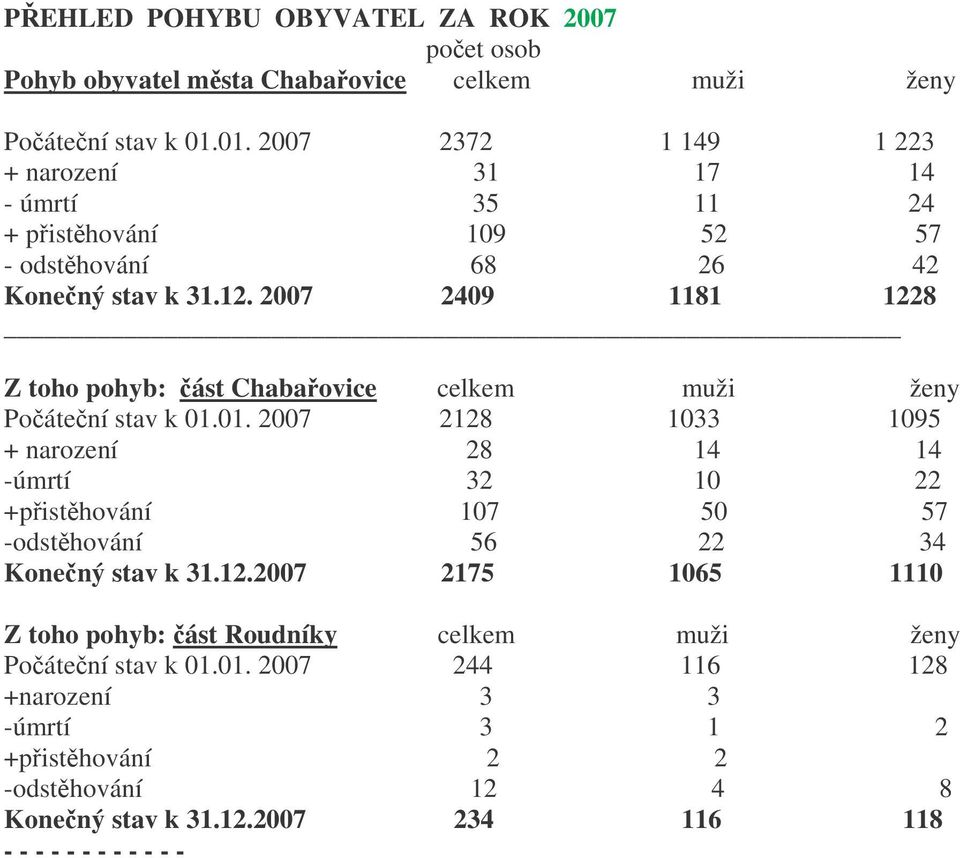 2007 2409 1181 1228 Z toho pohyb: ást Chabaovice celkem muži ženy Poátení stav k 01.
