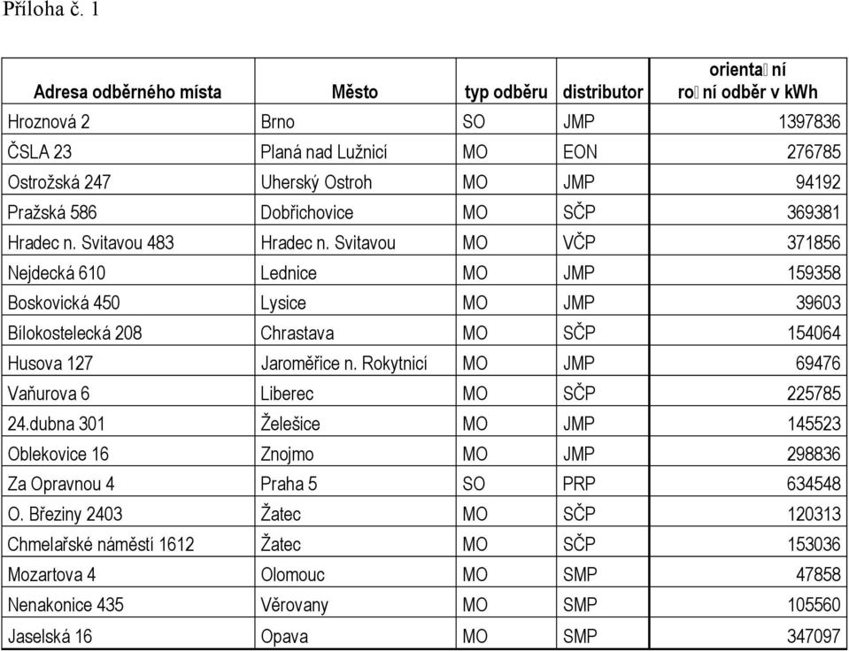 Pražská 586 Dobřichovice MO SČP 369381 Hradec n. Svitavou 483 Hradec n.