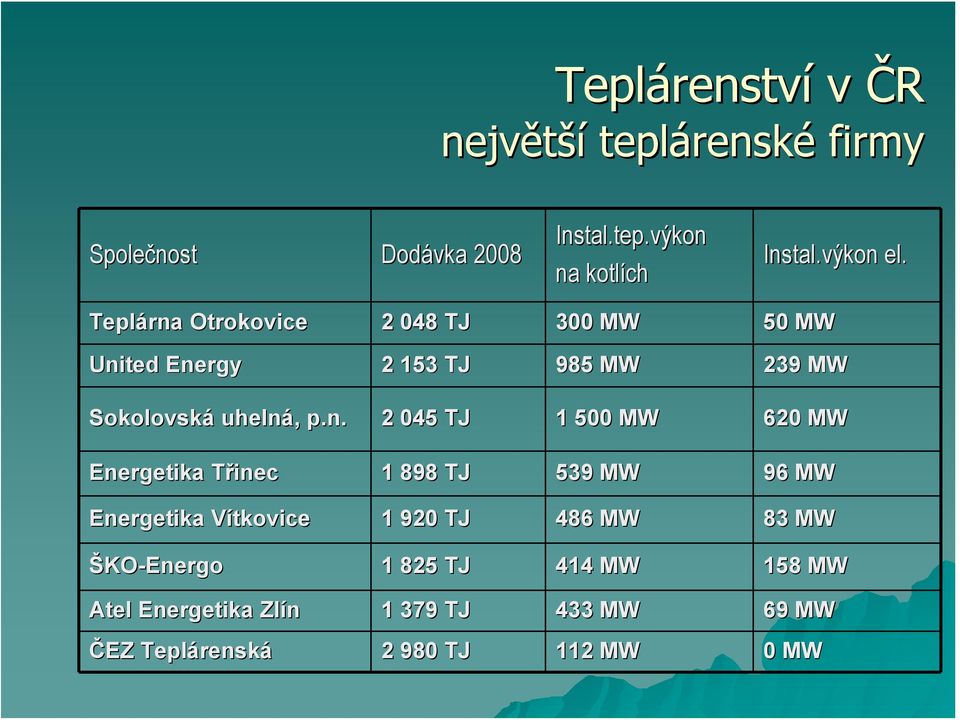 Otrokovice 2 048 TJ 300 MW 50 MW Uni