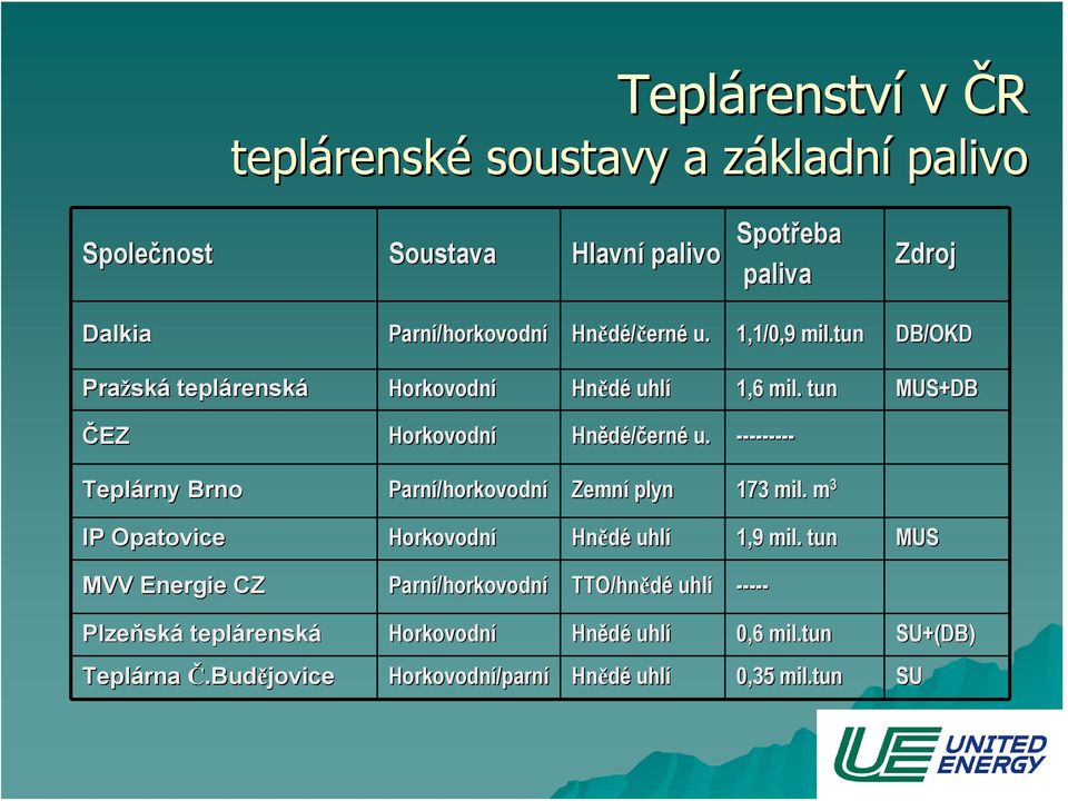 --------- Teplárny Brno Parní/horkovodn /horkovodní Zemní plyn 173 mil. m 3 IP Opatovice Horkovodní Hnědé uhlí 1,9 mil.