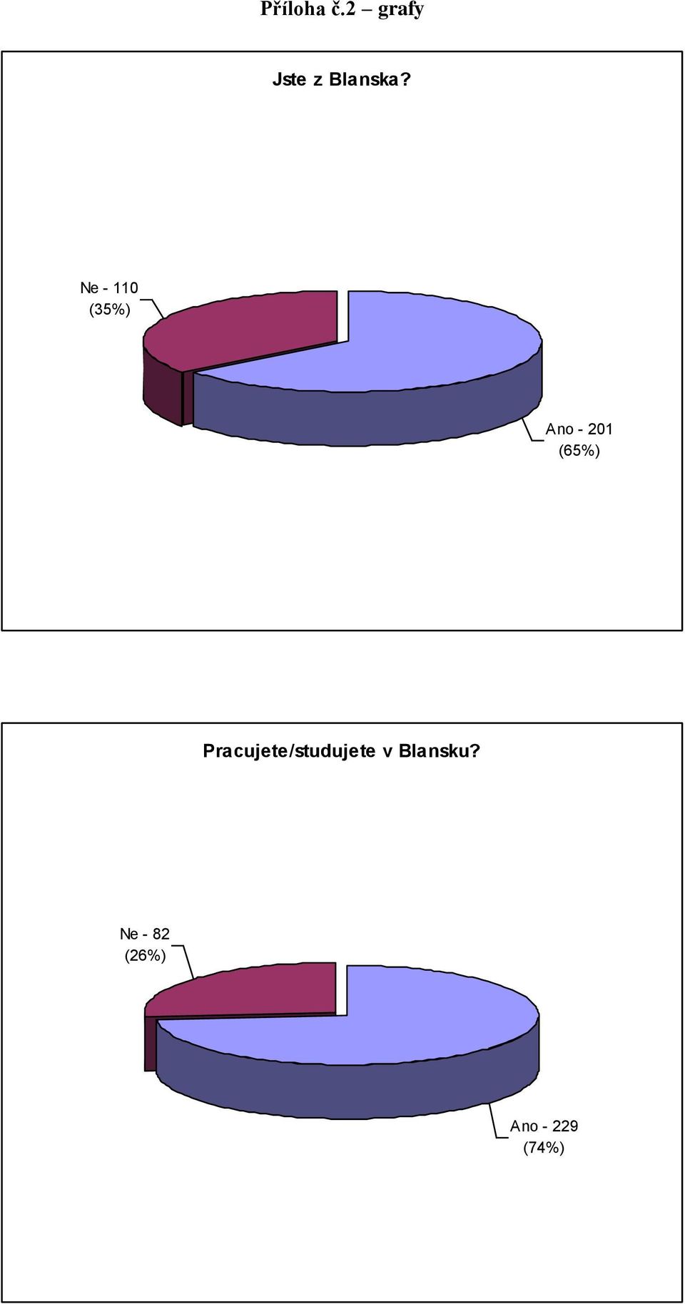 Ne - 110 (35%) Ano - 201 (65%)