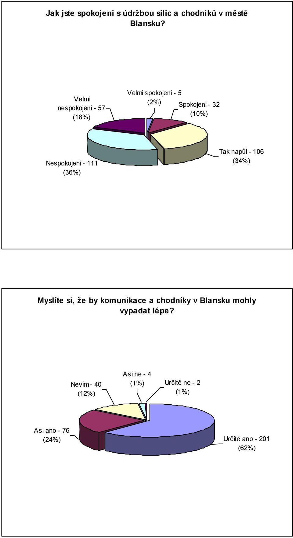 - 111 (36%) Tak napůl - 106 (34%) Myslíte si, že by komunikace a chodníky v Blansku