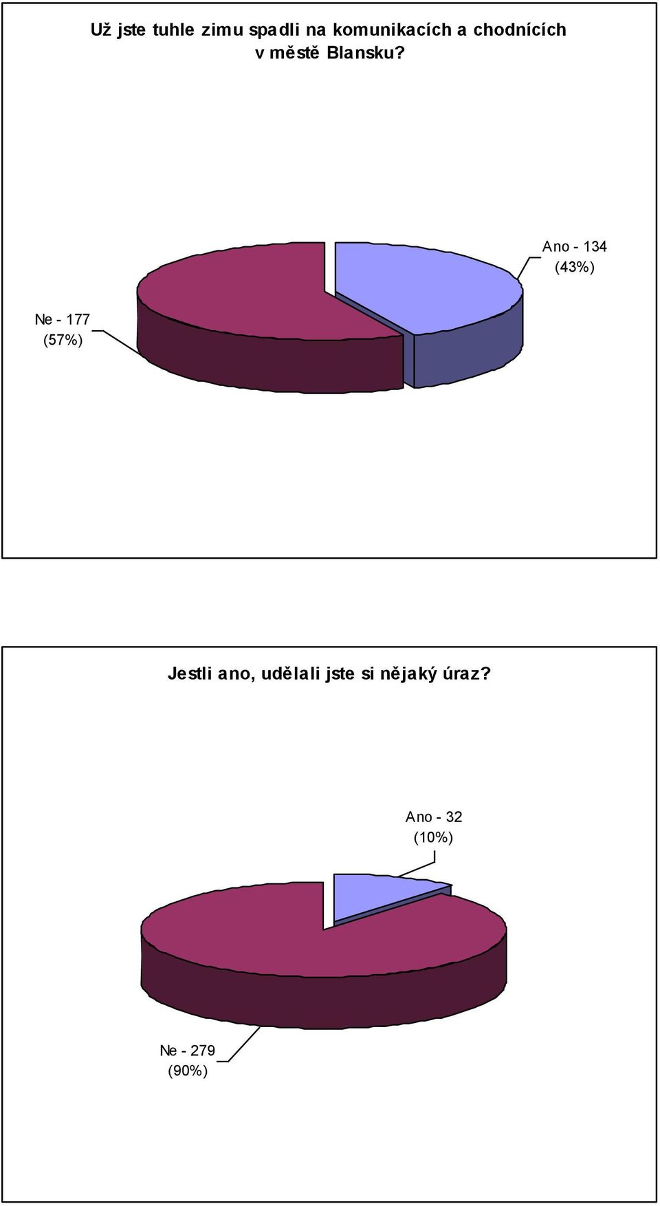 Ano - 134 (43%) Ne - 177 (57%) Jestli ano,