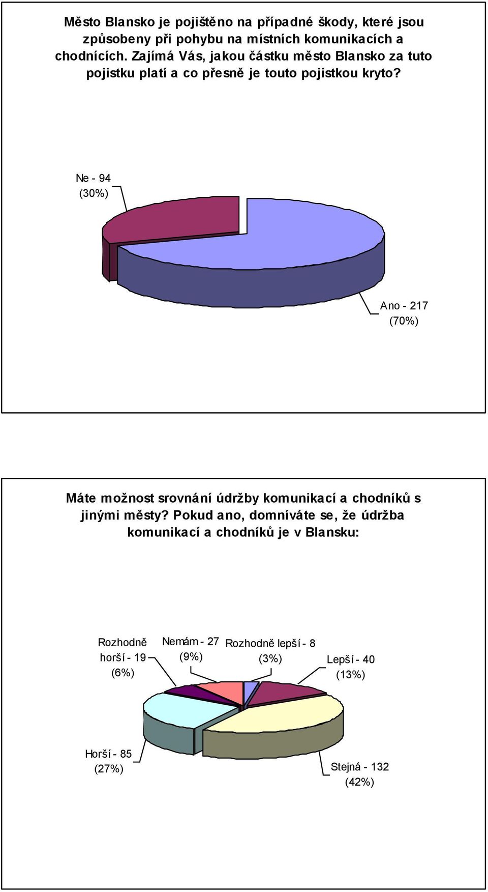 Ne - 94 (30%) Ano - 217 (70%) Máte možnost srovnání údržby komunikací a chodníků s jinými městy?