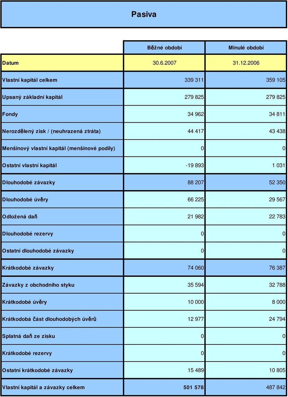 (menšinové podíly) 0 0 Ostatní vlastní kapitál -19 893 1 031 Dlouhodobé závazky 88 207 52 350 Dlouhodobé úvěry 66 225 29 567 Odložená daň 21 982 22 783 Dlouhodobé rezervy 0 0 Ostatní