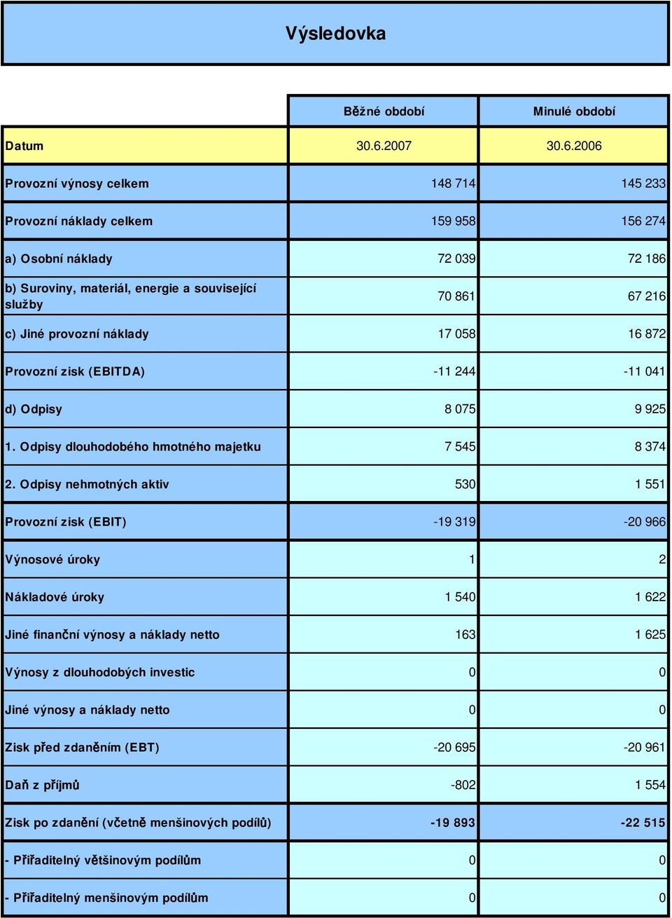 2006 Provozní výnosy celkem 148 714 145 233 Provozní náklady celkem 159 958 156 274 a) Osobní náklady 72 039 72 186 b) Suroviny, materiál, energie a související služby 70 861 67 216 c) Jiné provozní