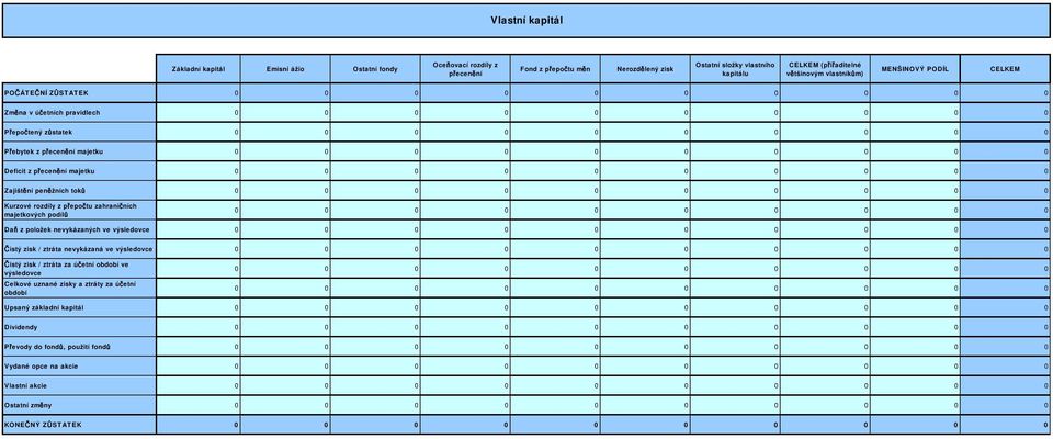 0 0 0 0 0 0 Deficit z přecenění majetku 0 0 0 0 0 0 0 0 0 0 Zajištění peněžních toků 0 0 0 0 0 0 0 0 0 0 Kurzové rozdíly z přepočtu zahraničních majetkových podílů 0 0 0 0 0 0 0 0 0 0 Daň z položek