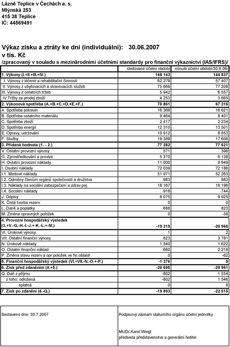 Výnosy z léčené a rehabilitační činnosti 62 279 57 407 II. Výnosy z ubytovacích a stravovacích služeb 75 669 77 208 III. Výnosy z ostatních tržeb 5 942 6 557 IV.Tržby za prodej zboží 4 253 3 665 2.