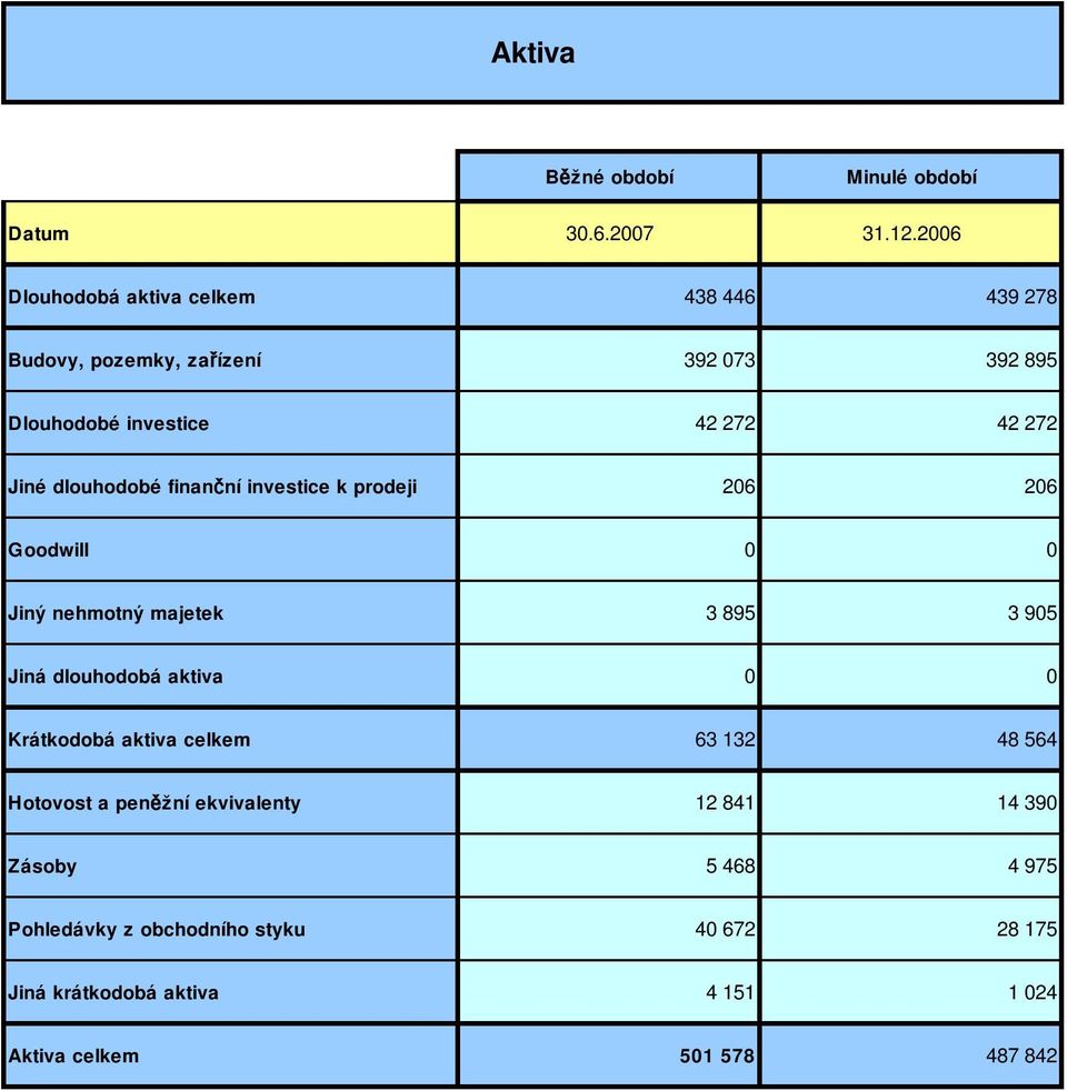 dlouhodobé finanční investice k prodeji 206 206 Goodwill 0 0 Jiný nehmotný majetek 3 895 3 905 Jiná dlouhodobá aktiva 0 0