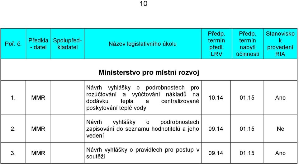 centralizované poskytování teplé vody Návrh vyhlášky o podrobnostech zapisování do seznamu