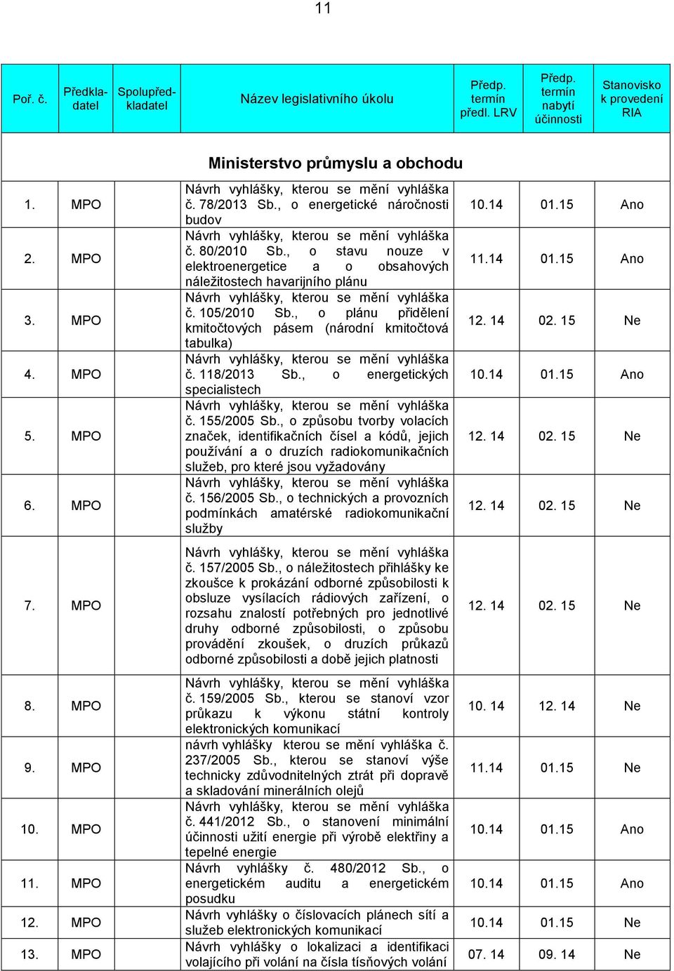 , o plánu přidělení kmitočtových pásem (národní kmitočtová tabulka) č. 118/2013 Sb., o energetických specialistech č. 155/2005 Sb.