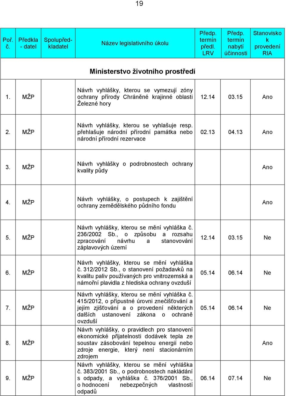 MŽP Návrh vyhlášky o podrobnostech ochrany kvality půdy Ano 4. MŽP Návrh vyhlášky, o postupech k zajištění ochrany zemědělského půdního fondu Ano 5. MŽP č. 236/2002 Sb.