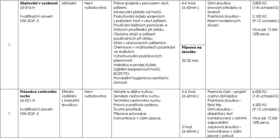 Zajištění bezpečnosti hostů, BOZP,PO. Provádění hygienicko-sanitační činnosti. 4-6 hod. 20-30 min. Ústní zkouškaprovozní předpisy a znalosti řešení modelových situací 3.800 Kč 2.