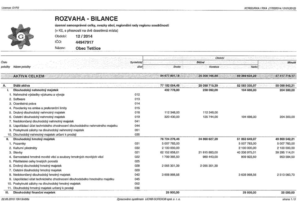 Stálá aktiva 77 182 054,46 25 098 719,39 52 083 335,07 50 098 842,21 I. Dlouhodobý nehmotný majetek 432 778,00 238 092,00 194 686,00 204 300,00 1. Nehmotné výsledky výzkumu a vývoje 012 2.